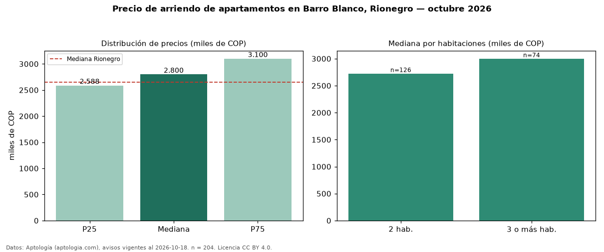 Precio de arriendo de apartamentos en Barro Blanco, Rionegro — octubre 2026