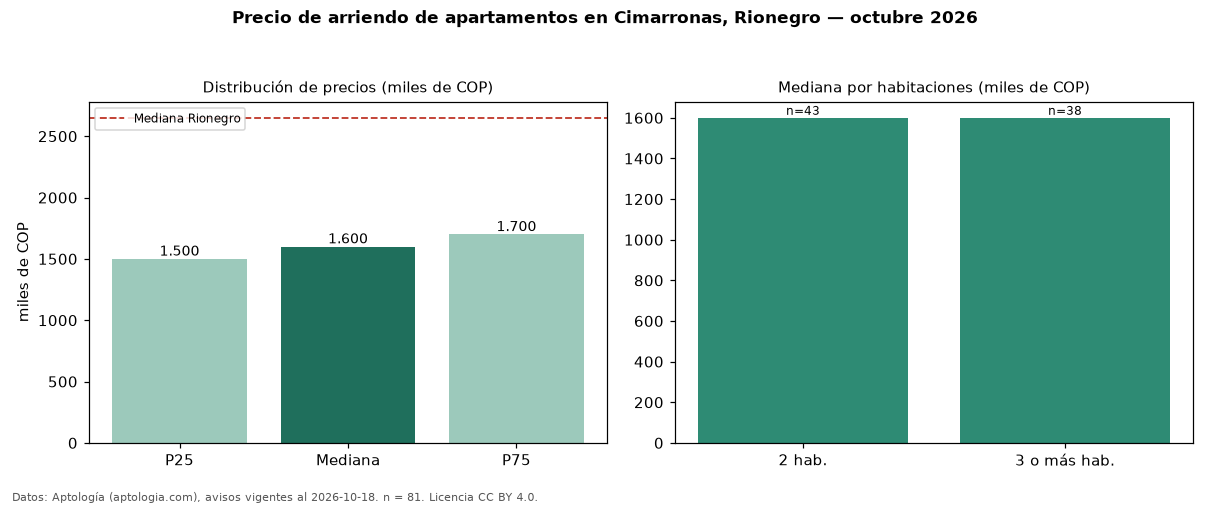 Precio de arriendo de apartamentos en Cimarronas, Rionegro — octubre 2026