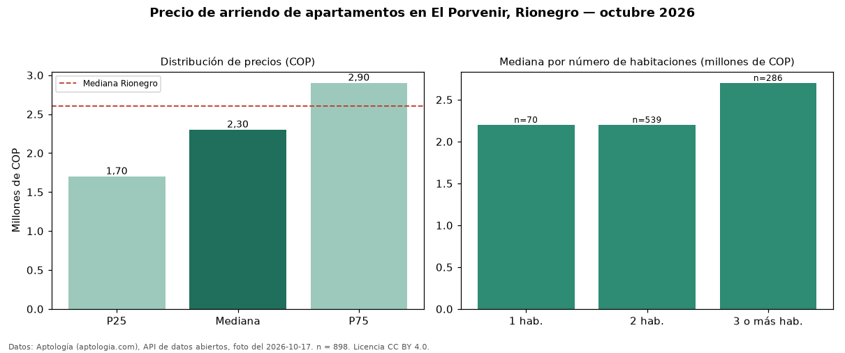 Precio de arriendo de apartamentos en El Porvenir, Rionegro — octubre 2026