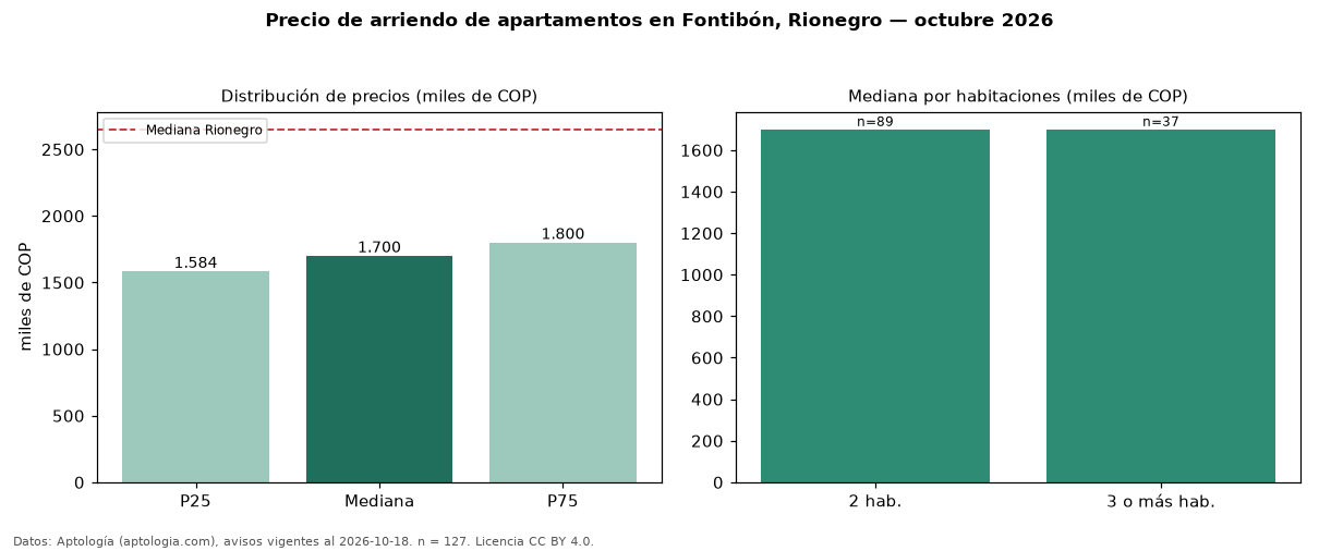 Precio de arriendo de apartamentos en Fontibón, Rionegro — octubre 2026