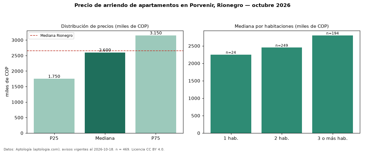 Precio de arriendo de apartamentos en Porvenir, Rionegro — octubre 2026