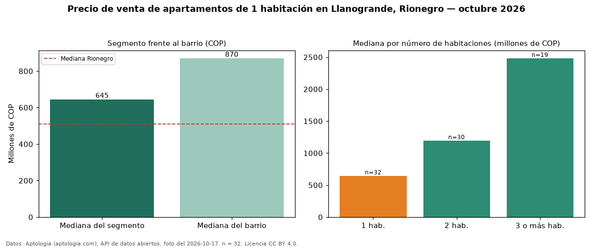 Precio de venta de apartamentos de 1 habitación en Llanogrande, Rionegro — octubre 2026