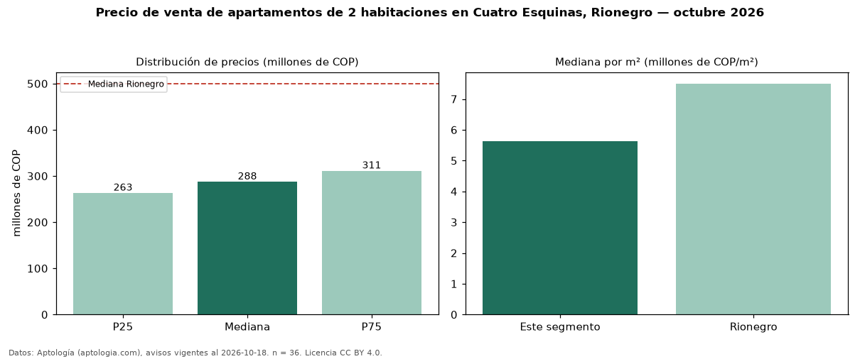 Precio de venta de apartamentos de 2 habitaciones en Cuatro Esquinas, Rionegro — octubre 2026