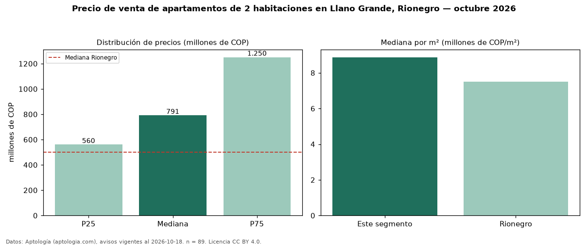 Precio de venta de apartamentos de 2 habitaciones en Llano Grande, Rionegro — octubre 2026