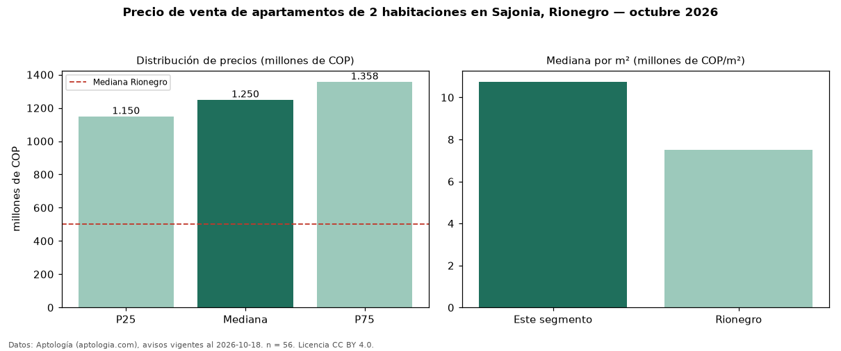 Precio de venta de apartamentos de 2 habitaciones en Sajonia, Rionegro — octubre 2026