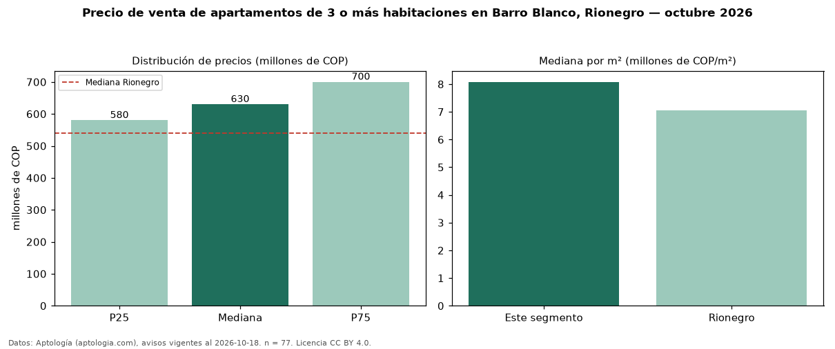 Precio de venta de apartamentos de 3 o más habitaciones en Barro Blanco, Rionegro — octubre 2026