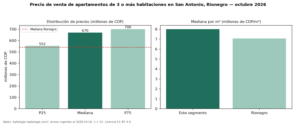 Precio de venta de apartamentos de 3 o más habitaciones en San Antonio, Rionegro — octubre 2026