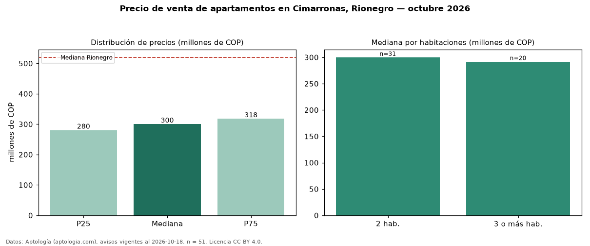 Precio de venta de apartamentos en Cimarronas, Rionegro — octubre 2026