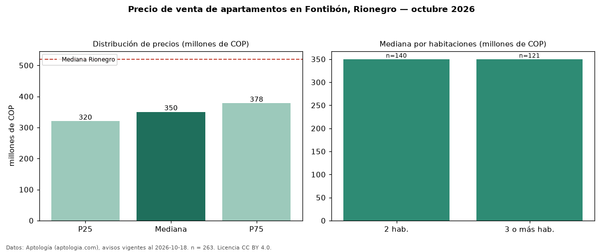 Precio de venta de apartamentos en Fontibón, Rionegro — octubre 2026