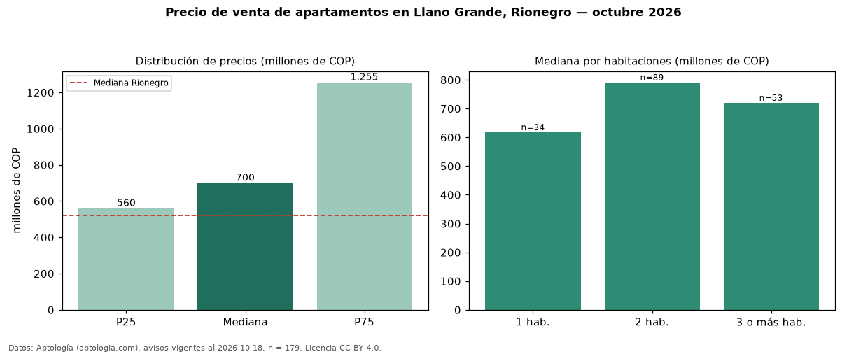 Precio de venta de apartamentos en Llano Grande, Rionegro — octubre 2026