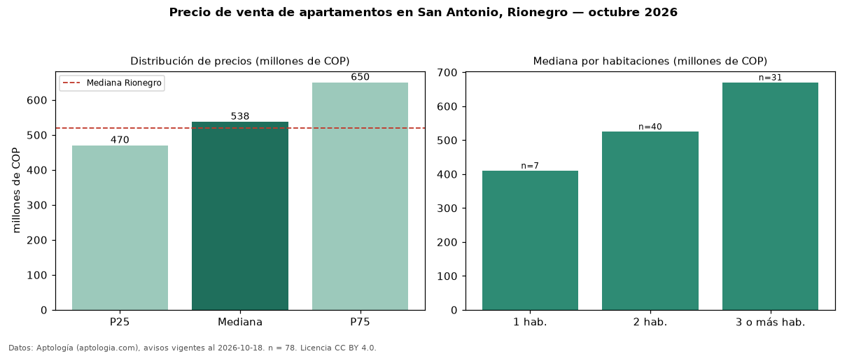 Precio de venta de apartamentos en San Antonio, Rionegro — octubre 2026