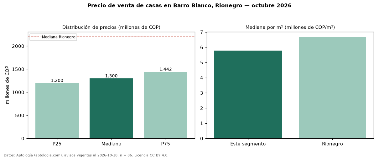Precio de venta de casas en Barro Blanco, Rionegro — octubre 2026