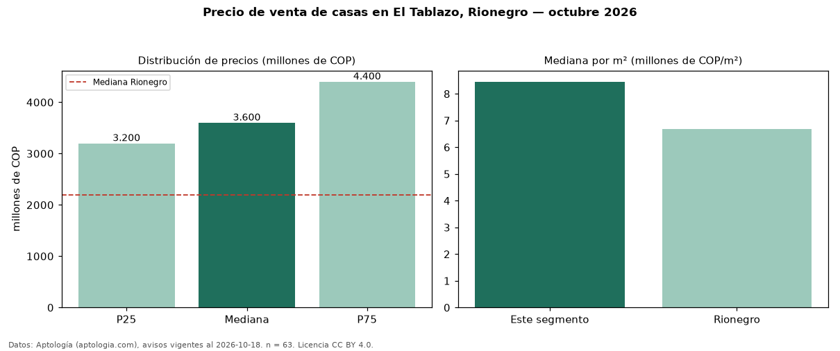 Precio de venta de casas en El Tablazo, Rionegro — octubre 2026
