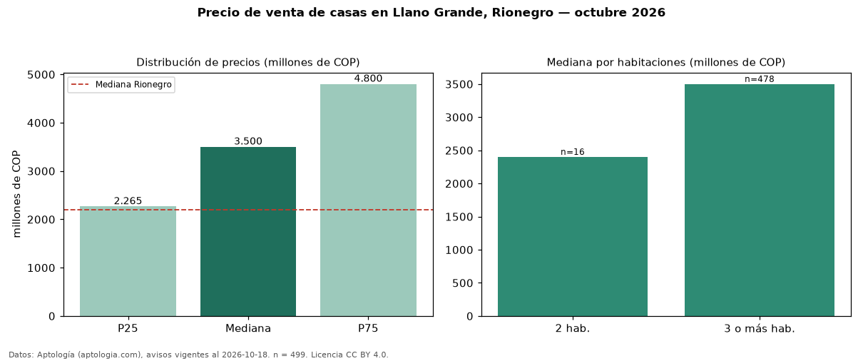 Precio de venta de casas en Llano Grande, Rionegro — octubre 2026