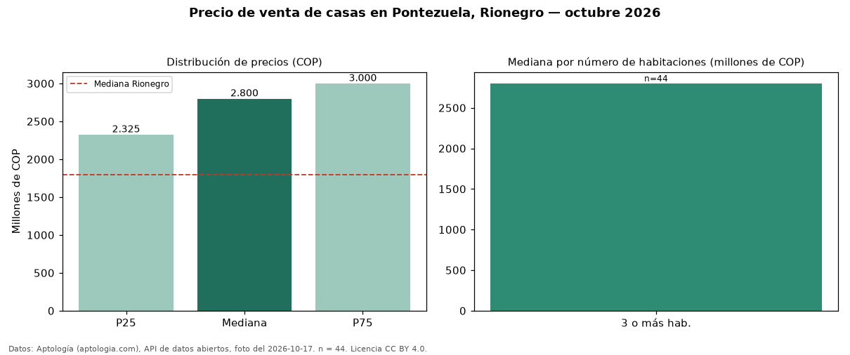 Precio de venta de casas en Pontezuela, Rionegro — octubre 2026