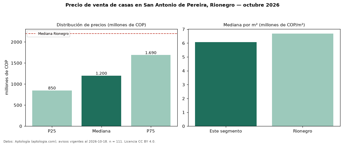 Precio de venta de casas en San Antonio de Pereira, Rionegro — octubre 2026