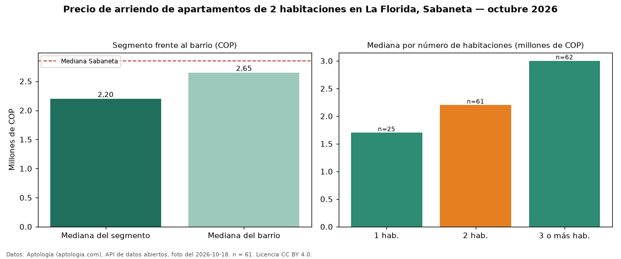 Precio de arriendo de apartamentos de 2 habitaciones en La Florida, Sabaneta — octubre 2026