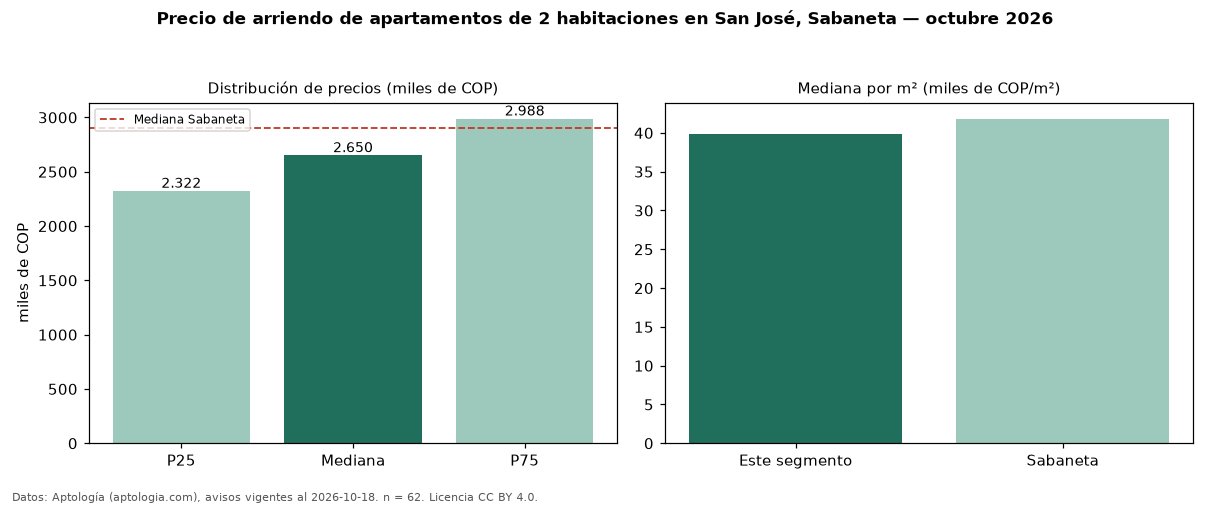 Precio de arriendo de apartamentos de 2 habitaciones en San José, Sabaneta — octubre 2026