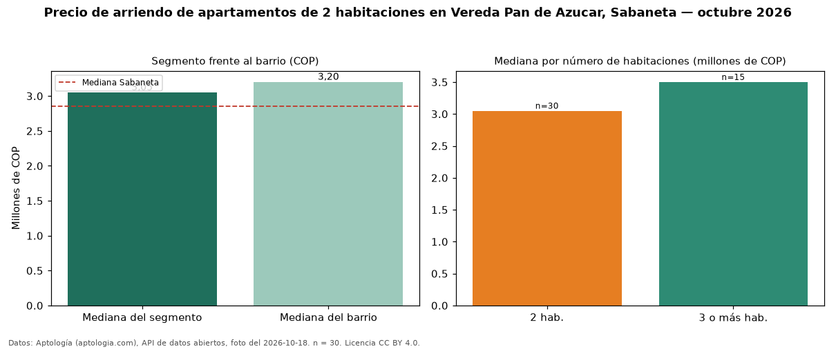 Precio de arriendo de apartamentos de 2 habitaciones en Vereda Pan de Azucar, Sabaneta — octubre 2026
