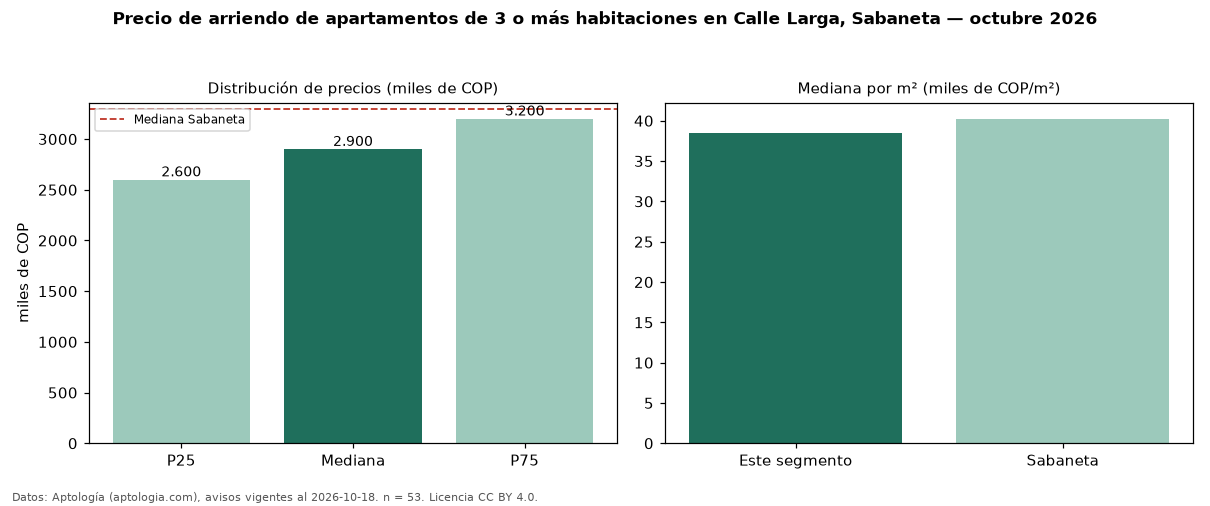 Precio de arriendo de apartamentos de 3 o más habitaciones en Calle Larga, Sabaneta — octubre 2026