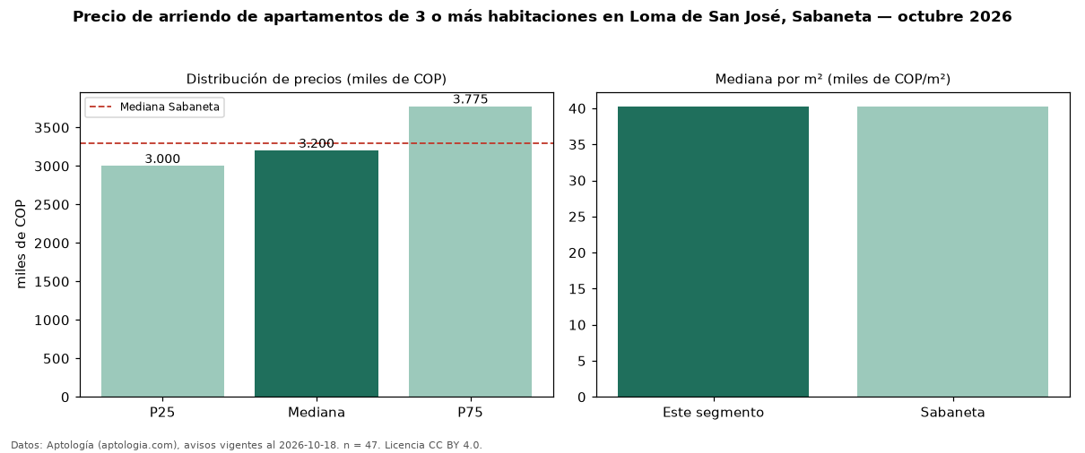 Precio de arriendo de apartamentos de 3 o más habitaciones en Loma de San José, Sabaneta — octubre 2026