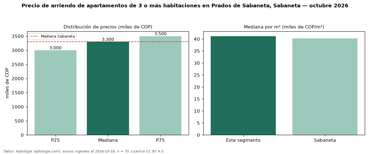 Precio de arriendo de apartamentos de 3 o más habitaciones en Prados de Sabaneta, Sabaneta — octubre 2026