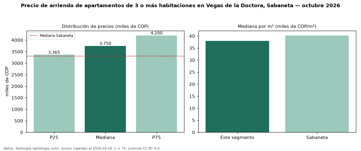 Precio de arriendo de apartamentos de 3 o más habitaciones en Vegas de la Doctora, Sabaneta — octubre 2026
