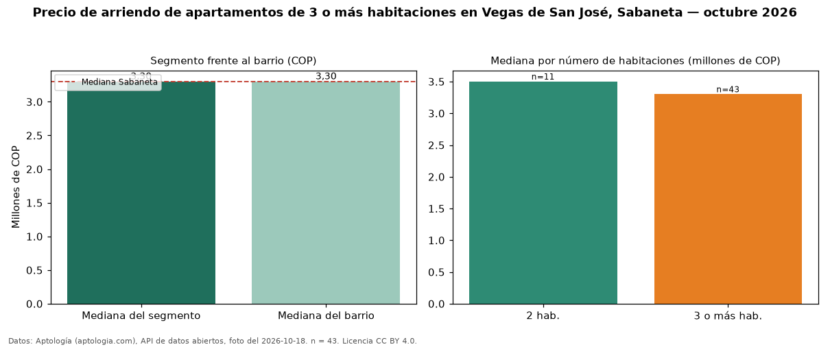 Precio de arriendo de apartamentos de 3 o más habitaciones en Vegas de San José, Sabaneta — octubre 2026