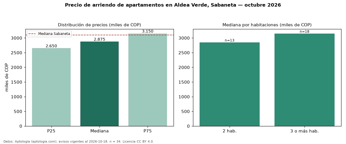 Precio de arriendo de apartamentos en Aldea Verde, Sabaneta — octubre 2026