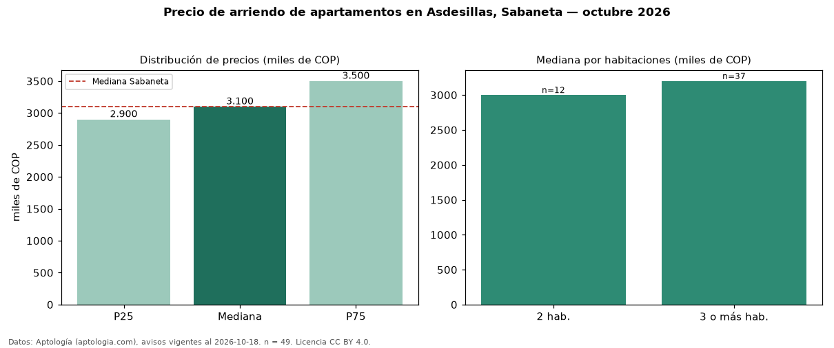 Precio de arriendo de apartamentos en Asdesillas, Sabaneta — octubre 2026