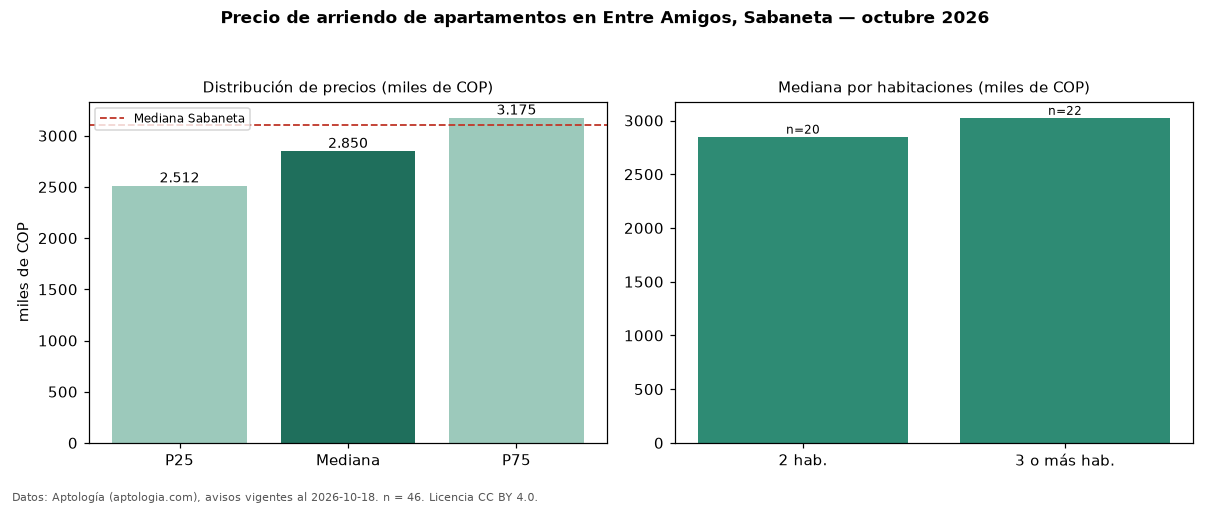 Precio de arriendo de apartamentos en Entre Amigos, Sabaneta — octubre 2026