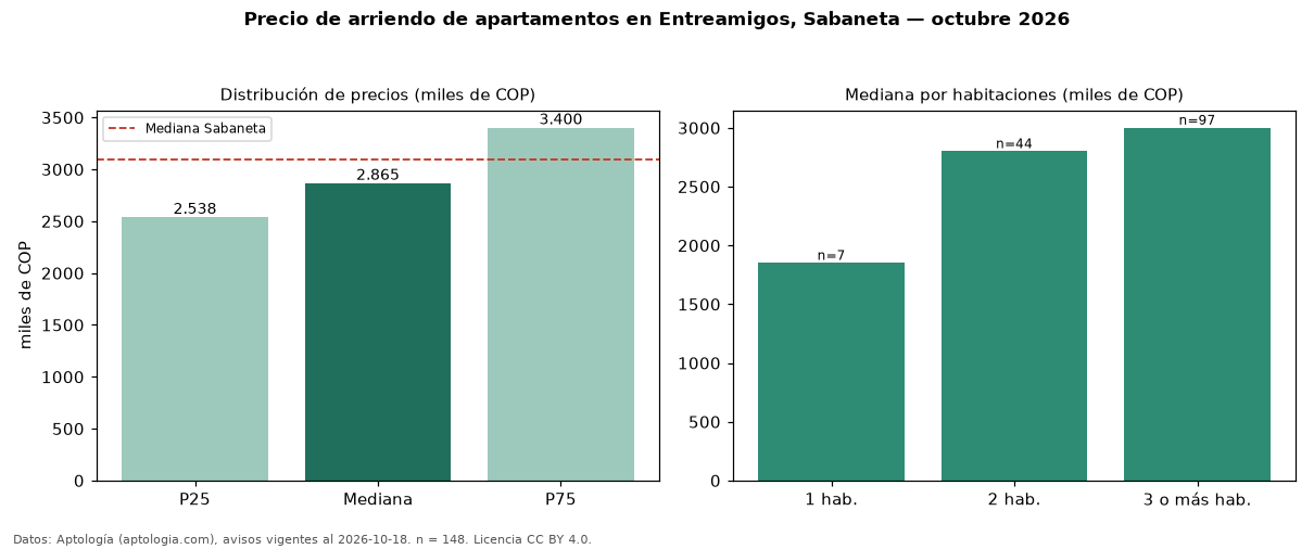 Precio de arriendo de apartamentos en Entreamigos, Sabaneta — octubre 2026