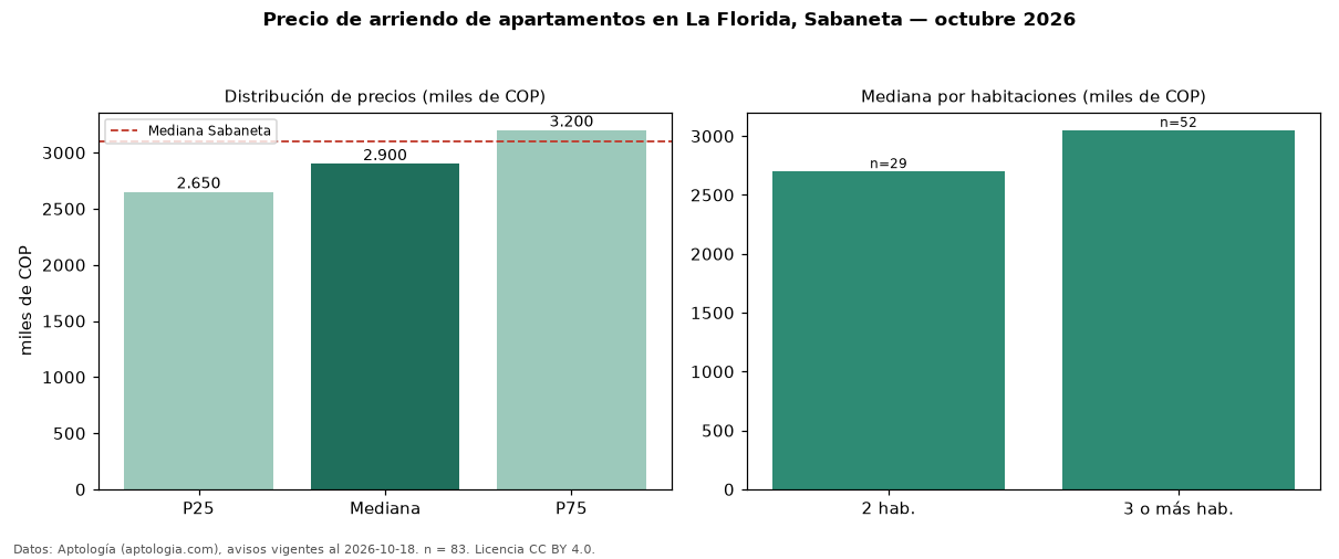 Precio de arriendo de apartamentos en La Florida, Sabaneta — octubre 2026