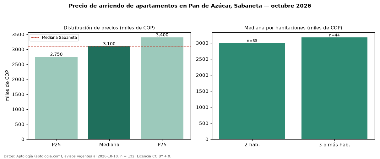 Precio de arriendo de apartamentos en Pan de Azúcar, Sabaneta — octubre 2026