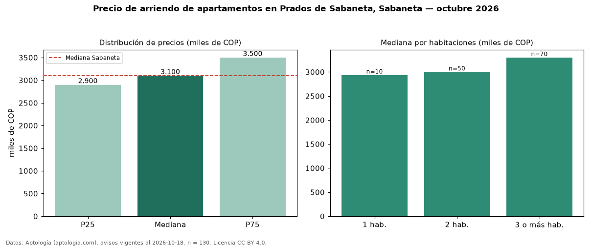 Precio de arriendo de apartamentos en Prados de Sabaneta, Sabaneta — octubre 2026