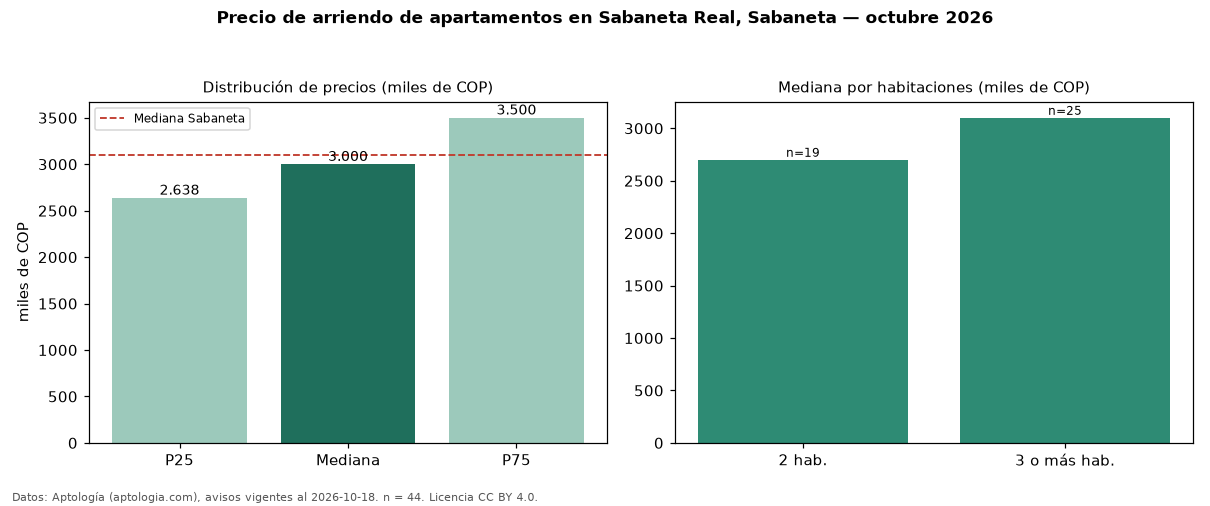 Precio de arriendo de apartamentos en Sabaneta Real, Sabaneta — octubre 2026