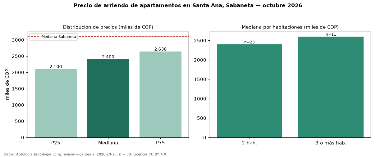 Precio de arriendo de apartamentos en Santa Ana, Sabaneta — octubre 2026