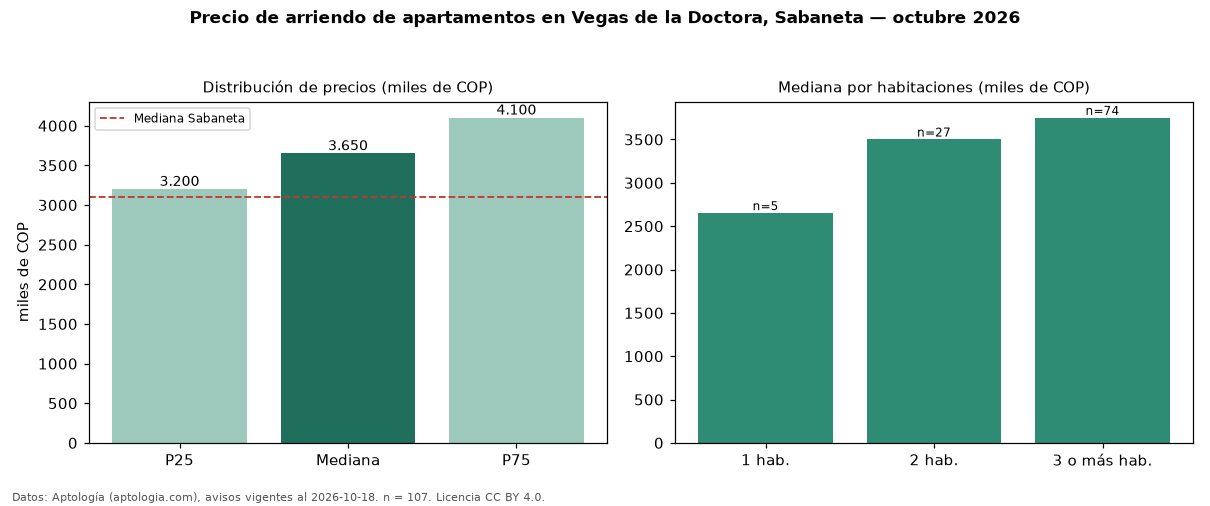 Precio de arriendo de apartamentos en Vegas de la Doctora, Sabaneta — octubre 2026