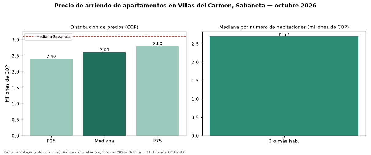 Precio de arriendo de apartamentos en Villas del Carmen, Sabaneta — octubre 2026