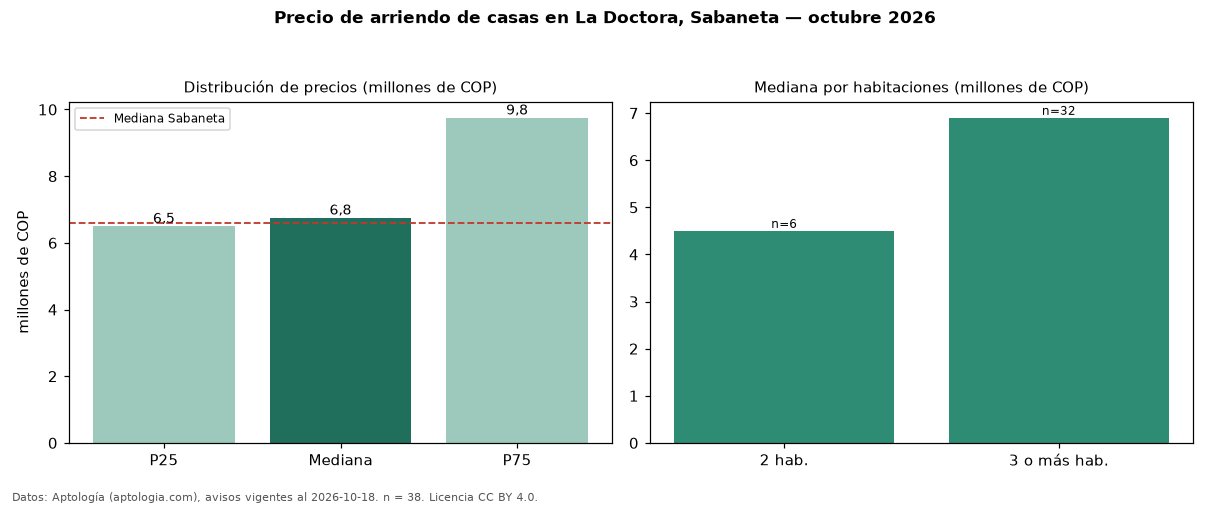 Precio de arriendo de casas en La Doctora, Sabaneta — octubre 2026