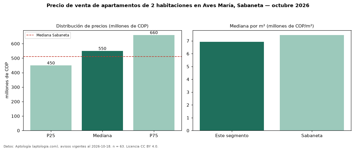 Precio de venta de apartamentos de 2 habitaciones en Aves María, Sabaneta — octubre 2026