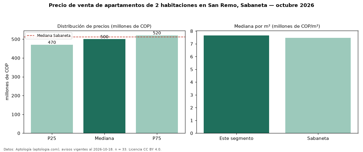 Precio de venta de apartamentos de 2 habitaciones en San Remo, Sabaneta — octubre 2026