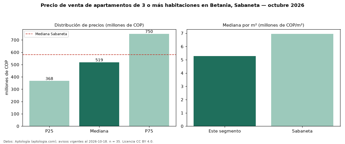 Precio de venta de apartamentos de 3 o más habitaciones en Betania, Sabaneta — octubre 2026