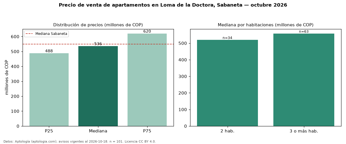 Precio de venta de apartamentos en Loma de la Doctora, Sabaneta — octubre 2026