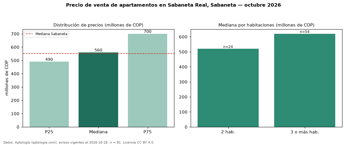 Precio de venta de apartamentos en Sabaneta Real, Sabaneta — octubre 2026
