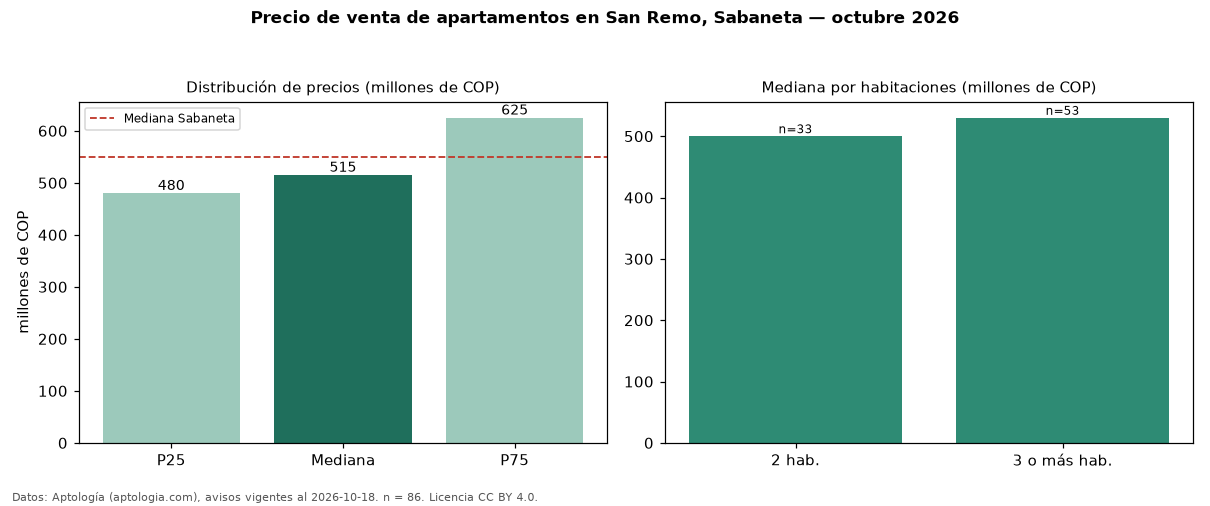 Precio de venta de apartamentos en San Remo, Sabaneta — octubre 2026
