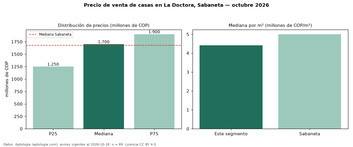 Precio de venta de casas en La Doctora, Sabaneta — octubre 2026