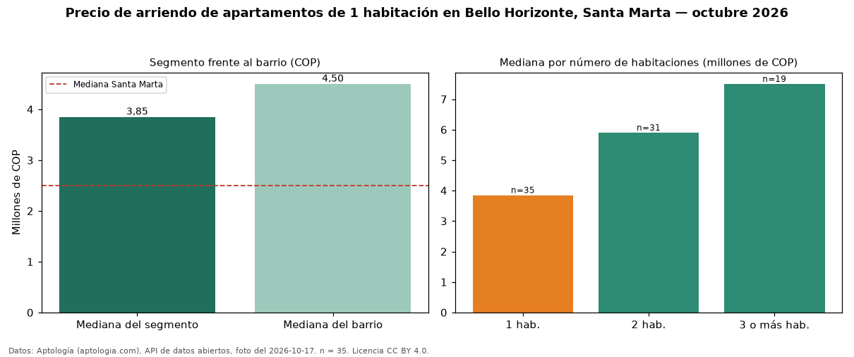 Precio de arriendo de apartamentos de 1 habitación en Bello Horizonte, Santa Marta — octubre 2026