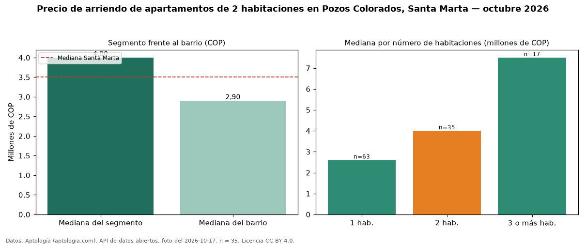 Precio de arriendo de apartamentos de 2 habitaciones en Pozos Colorados, Santa Marta — octubre 2026