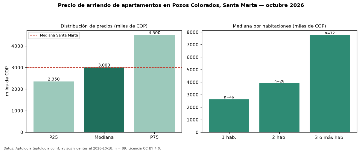 Precio de arriendo de apartamentos en Pozos Colorados, Santa Marta — octubre 2026
